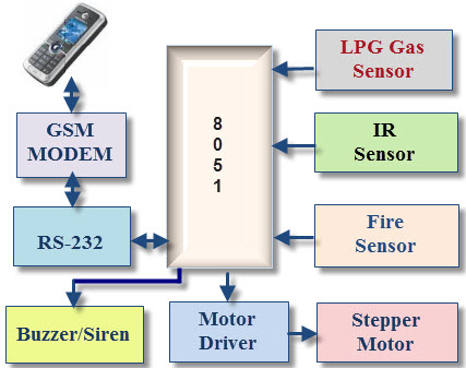 GSM based Security System