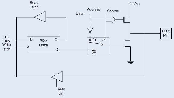 Port-0 Pin Structure